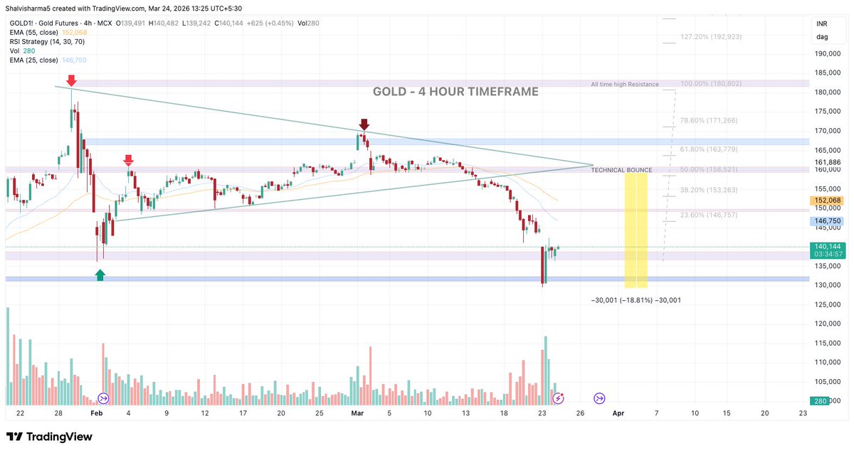 Powerofcomodity's tweet image. #Gold 139552 aaj bhi under pressure

Yesterday crashed 10000
Today trying to recover
But EMAs at 147000 to 152000 are strong resistance

Sell the bounce at 142000 to 144000
Do not buy until 145000 confirmed on close

#MCX #XAUUSD #GoldTrading