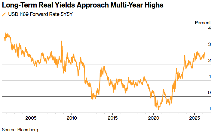 Citadel warned Mideast conflict is shifting from an inflation shock to a growth hit.There will be lasting damage to global supply chains, with shortages spreading beyond oil to LNG, helium &amp; fertilizer. Once short-term IR stabilize, inflation-adj rates will flatten in the fwd mkt