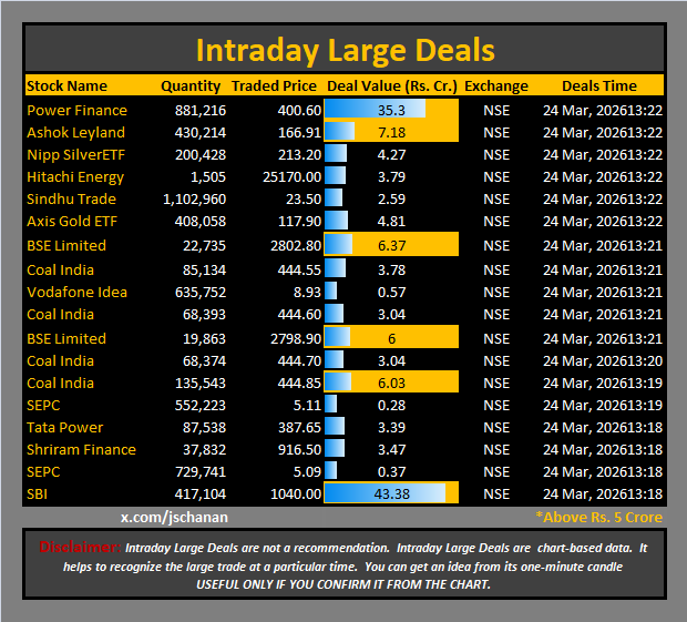 jschanan's tweet photo. Intraday Large Deals
#Block #blockdeal #intraday #bigblock #LargeDeal
#PFC #AshokLeyland #SilverBees #HitachiEnergy #SindhuTrade #AxisGold #BSE #CoalIndia #VodafoneIdea #BSELimited #SEPC #TataPower #ShriramFinance #SEPC #SBI https://t.co/Nkox9JZx6D