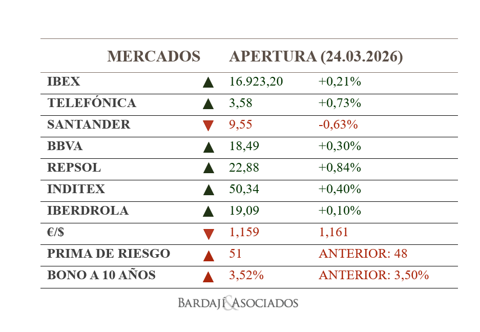 BARDAJIASOCIADO's tweet photo. ⏰ APERTURA BURSÁTIL

🧐 Los #mercados se muestran nuevamente cautelosos ante la desescalada en #OrienteProximo

📊Los índices europeos inician la sesión con ganancias. El #Ibex registra un repunte del 0,2%

🛢️El #petroleo sube un 3% pero continúa por debajo de los 100$/ #barril https://t.co/wJjLHLvaKd