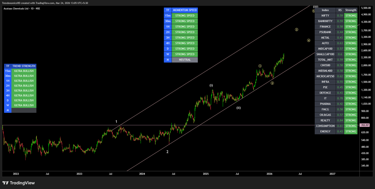 TrendonomicsHD's tweet image. #AcutasChemical

Stock Showing Enormous Strength

On All of Our Trend Momentum Indicators 

Across Multiple Time Frames

bit.ly/3BHBmuO

In the Bearish Market Environment

Such Stocks Lead in Bull Market

And get Multifold  #Momentum

PS: Not a Buy/Sell Recommendation