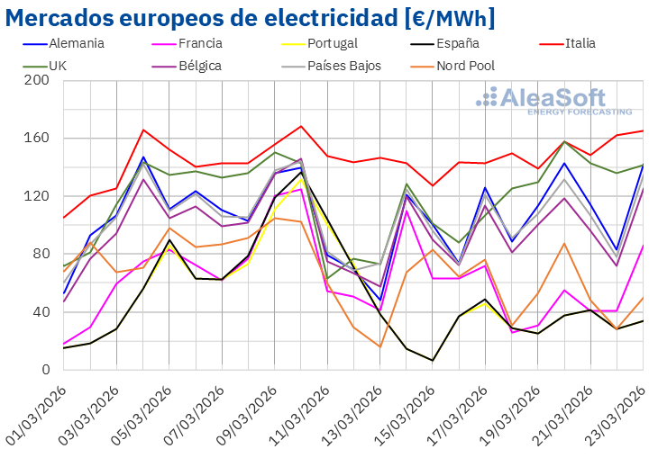 AleaSoft Energy Forecasting tweet media