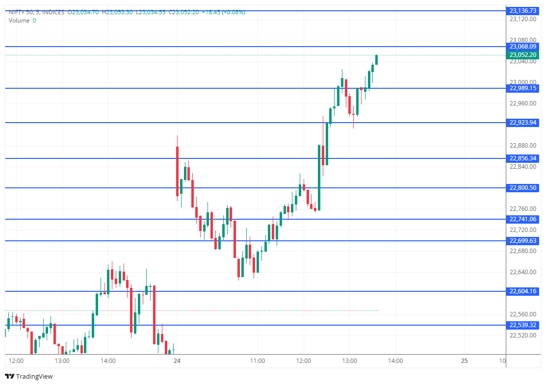 marketuptodate's tweet image. Nifty at day's high after Iran&amp;amp;USA News!

#Nifty50 #Banknifty #Sensex #StockMarketIndia #OptionsTrading