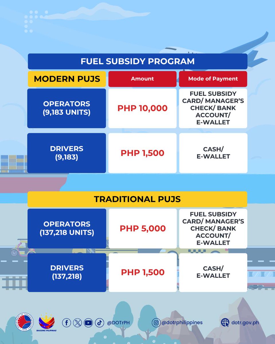 PTVph's tweet photo. TINGNAN: Inilabas ng Department of Transportation (#DOTr) ang listahan ng mga uri ng public utility vehicles (#PUV) na makatatanggap ng fuel subsidy simula ngayong araw, Marso 24, sa harap ng pagtaas ng presyo ng langis bunsod ng kaguluhan sa Middle East.

(1/2) https://t.co/BkwH7Ye2mD