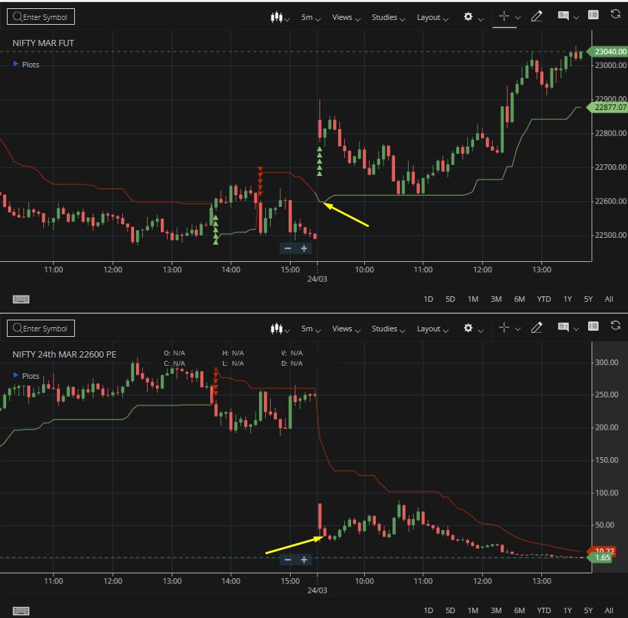 dtbhat's tweet image. #Nifty #DOS - Directional Option Selling - Smooth decay in 22600PE. Nifty futures tested the SuperTrend twice but without changing the trend!!