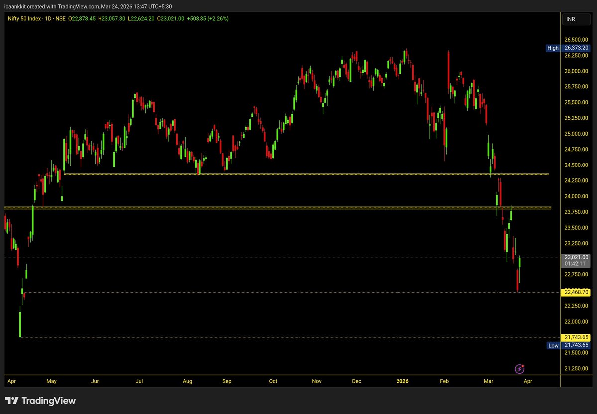 Impulse_ankkit's tweet image. #Nifty #Index : Nifty has filled the gap created by yesterday’s gap-down opening.

👉After yesterday’s PANIC DAY, the index bounced back 500+ points &amp;amp; filled the Gap, supported by positive developments on war fronts - x.com/i/status/20363…

👉However, the previous view remains