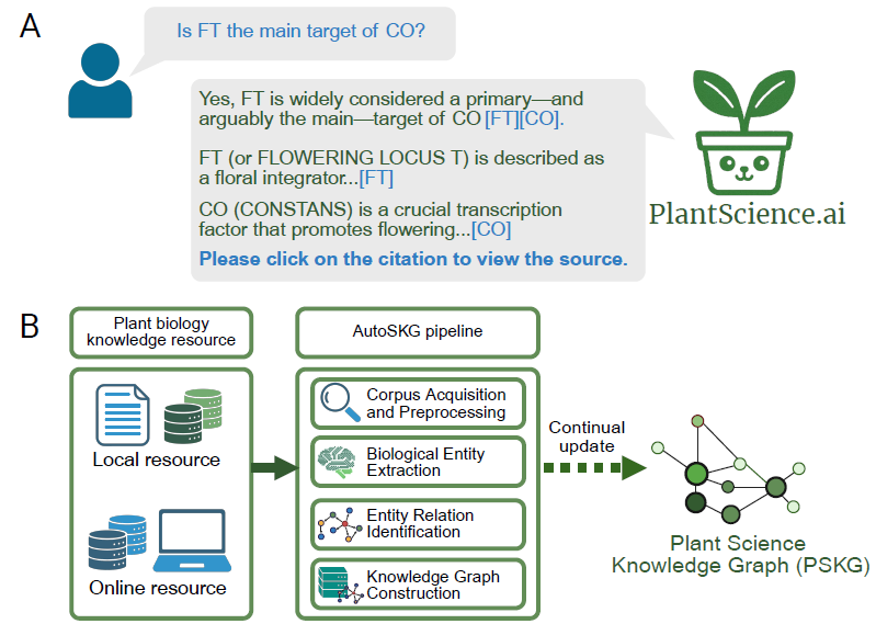 MPlantPCom's tweet image. PlantScience.ai: An LLM-Powered Virtual Scientist for Plant Science #resource #MolecularPlant cell.com/molecular-plan…