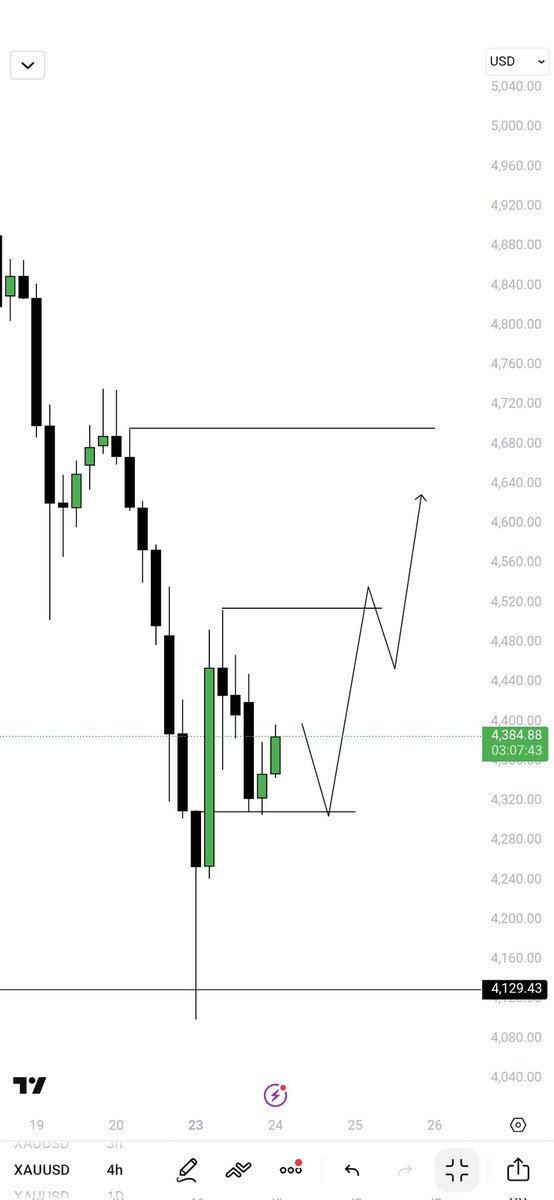 Sk_flammer's tweet photo. -XAUUSD 

H4 👀 https://t.co/XpUEXOeD4O