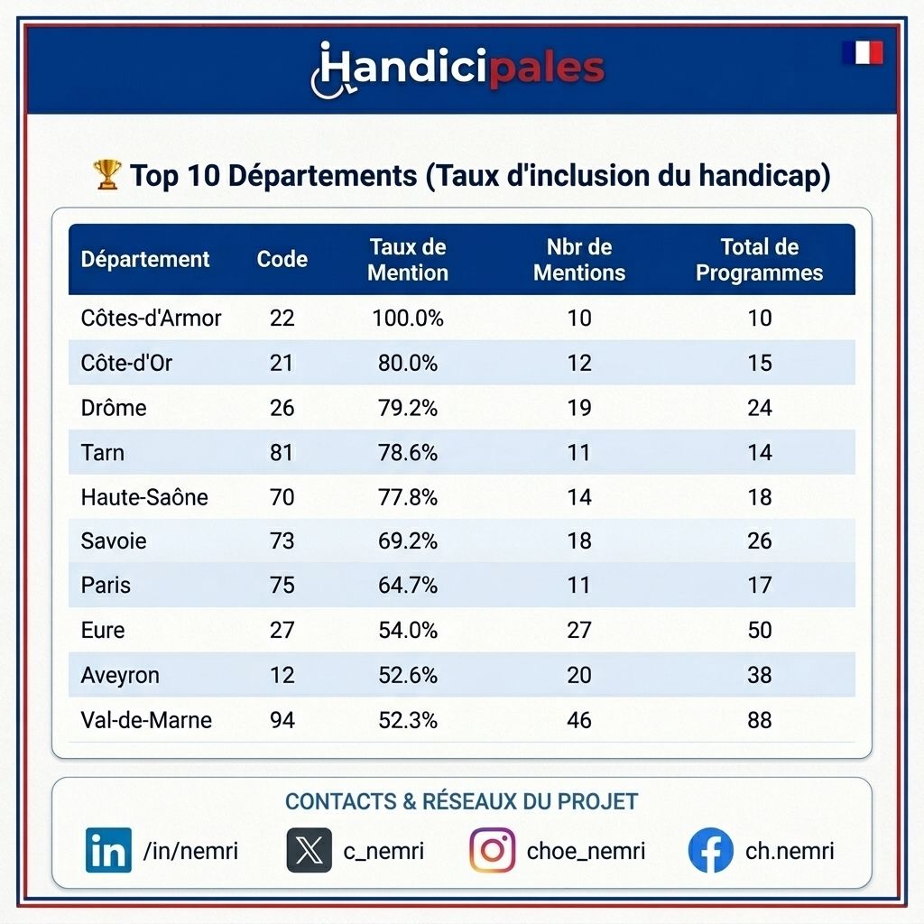 Which French departments have the most inclusion-aware municipal candidates? 🏆🇫🇷

As part of the #Handicipales project, I analyzed 4900+ French municipal election programs to see which candidates are prioritizing disability and accessibility.

While the national average is