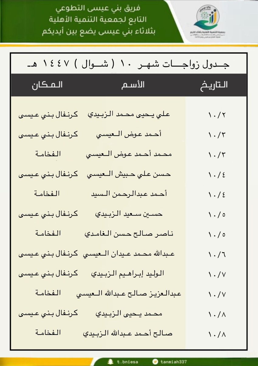 tanmiah337's tweet photo. فريق بني عيسى التطوعي التابع لجمعية التنمية الأهلية بثلاثاء الخرم #بني_عيسى 
يضع بين أيديكم جدول الزواجات لشهر شوال( ١٠ ) لعام ١٤٤٧ هـ https://t.co/IOMIqmEiqh