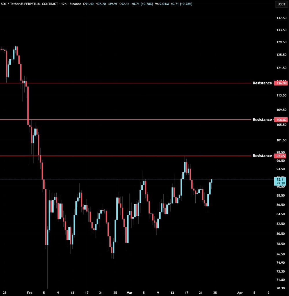 Eljaboom's tweet photo. Watching three levels on $SOL right now.

- $97.65 is immediate resistance.
- $106.82 is mid resistance.
- $116.99  is key resistance.

Long way to go before this chart flips bullish. https://t.co/p8FOnxTP2e