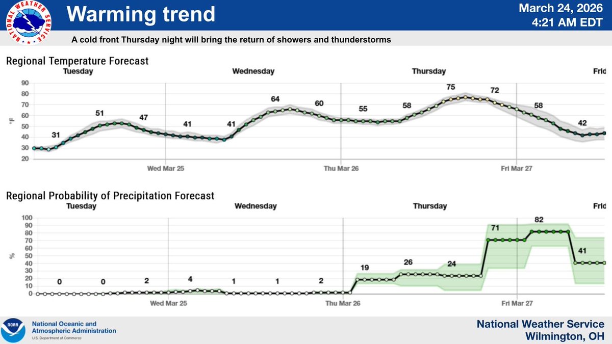 NWS Wilmington OH tweet media