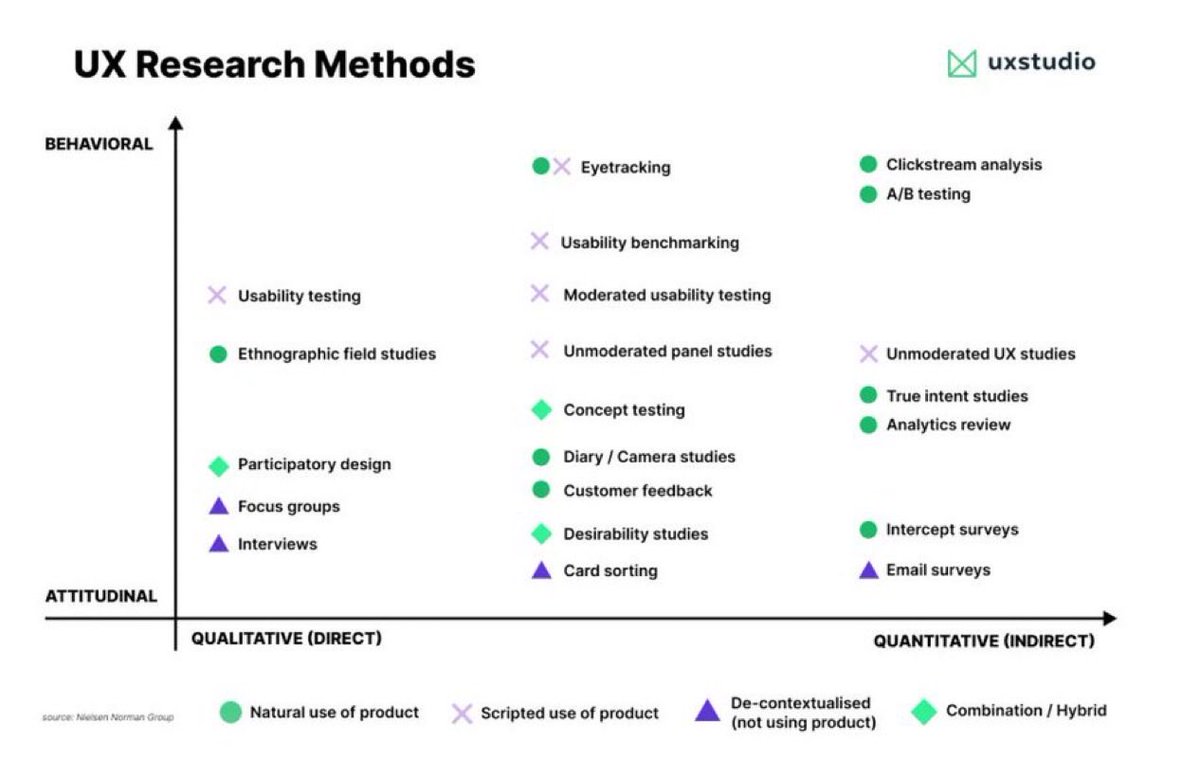 Useful UX Research Methods Cheatsheet to boost your next design project 🙌

FREE Cheatsheet attached 🔖

1. What is UX Research?
It’s the systematic study of user behaviour, needs, and pain points—designed to fuel smarter product and design decisions. This process ensures we’re