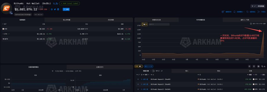 PANewsCN's tweet photo. BTR自昨天下午以来暴跌80%,期间41%流通量涌入Bithumb
据链上分析师余烬分析,Bitlayer(BTR)从昨天下午以来,崩盘暴跌了80%。从0.2美元跌至0.04美元。
看起来Bithumb交易所是BTR现货的主要倾销地(或者说现货价格的操纵地):从昨天下跌到现在一天时间,41%流通量的BTR(1.4亿枚)涌进了Bithumb。