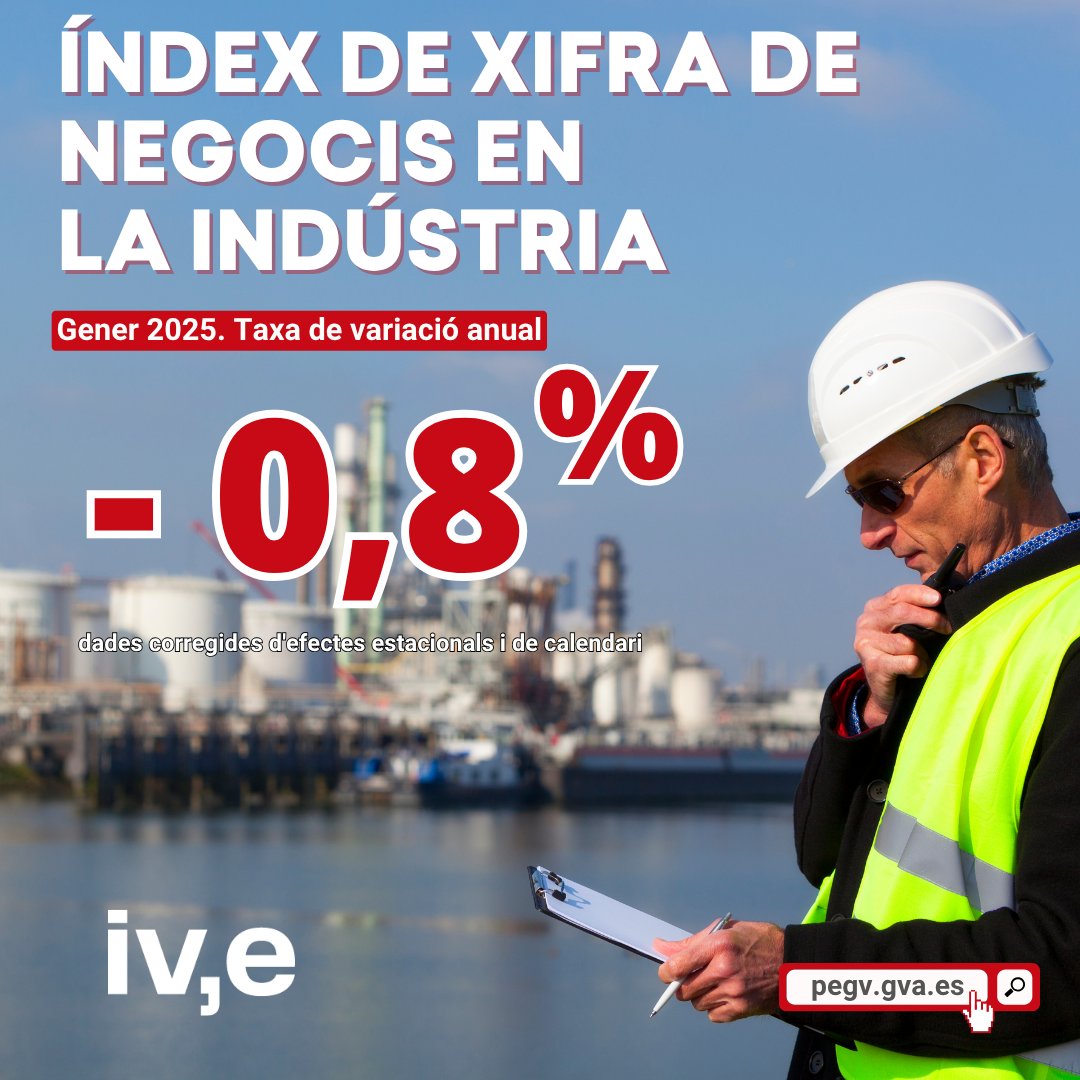 📌L’índex general de xifra de negocis 📈 en la #indústria de la C.V.🏖️ de gener de 2️⃣0️⃣2️⃣6️⃣ ha disminuït ⬇️ un 𝟬,𝟴% respecte al mateix mes de l'any 2025, amb dades corregides d'efectes estacionals i de calendari.
➕ℹ️🔗 breu.gva.es/b/5VKZR
#ivestadística #estadística