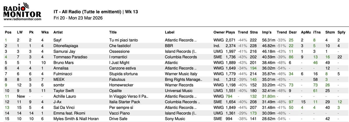 RadioAirplay_it's tweet image. #airplay #midweek #chart (Week 13.2026)

#1 #TuMiPiaciTanto di #Sayf
#2 #CheFastidio! di @ditonellapiaga 
#3 #Ossessione di #SamuraiJay
NUOVA ENTRATA
#11 #InViaggioVersoIlParadiso di @AchilleIDOL 

Dati #radiomontior
#NewMusic