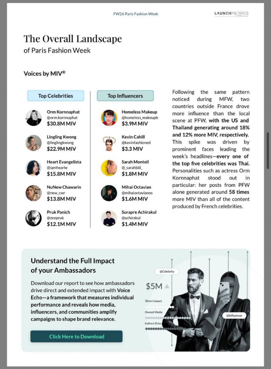 sapphire_Nu's tweet image. WOW!! Zee and NuNew are in the TOP 5 for MIV at Paris Fashion Week! 👏🏻😭✨🖤

ZEENUNEW GO TO PARIS FW  #ZEENUNEWWITHOFFWHITE  
#OFFWHITEFW26 #PFW2026   
@OffWht #OffWhite  

@zee_pruk @CwrNew    
#ZeePruk #NuNew