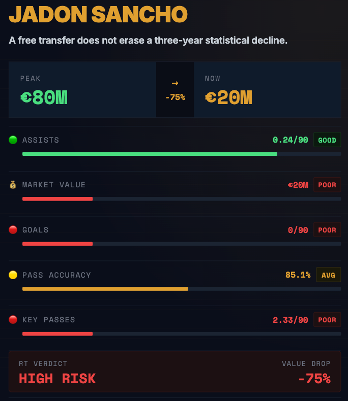 RT_Transfers's tweet photo. @FabrizioRomano @J_Tanswell jadon sancho on a free transfer but he's declined for 3 seasons — 0 goals this year and a 75% value drop from peak. dortmund knows this. https://t.co/xO3o6ILTyE