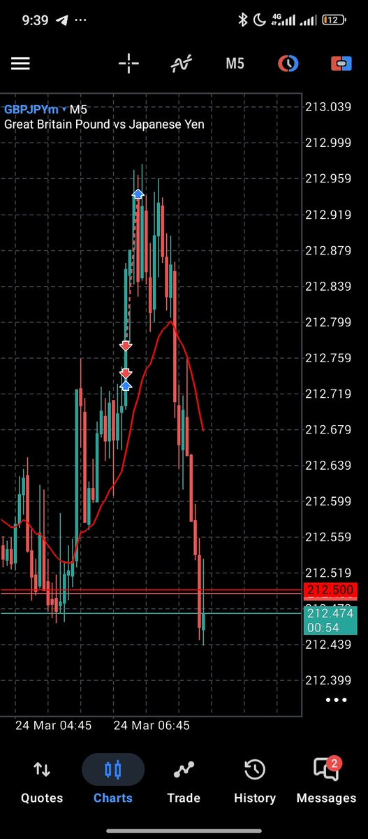 GeorgeFxedge's tweet photo. Date: 24 March 2026 🗓️

• Bias: Bearish 
• Setup: SELL

• Outcome: SELL ✅ 
• Performance: +25 pips (Take Profit).

I Closed in loss early because of the buying momentum 😕 

We move 🕊️ https://t.co/D9fwNpOGAu