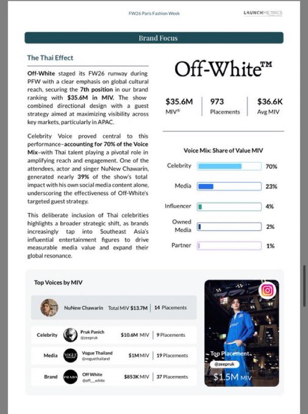 sapphire_Nu's tweet image. WOW!! May this only be the beginning of many more Fashion Weeks for them 👏🏻🤩

ZEENUNEW GO TO PARIS FW  
#ZEENUNEWWITHOFFWHITE  
#OFFWHITEFW26 #PFW2026   
@OffWht #OffWhite  

@zee_pruk @CwrNew    
#ZeePruk #NuNew
