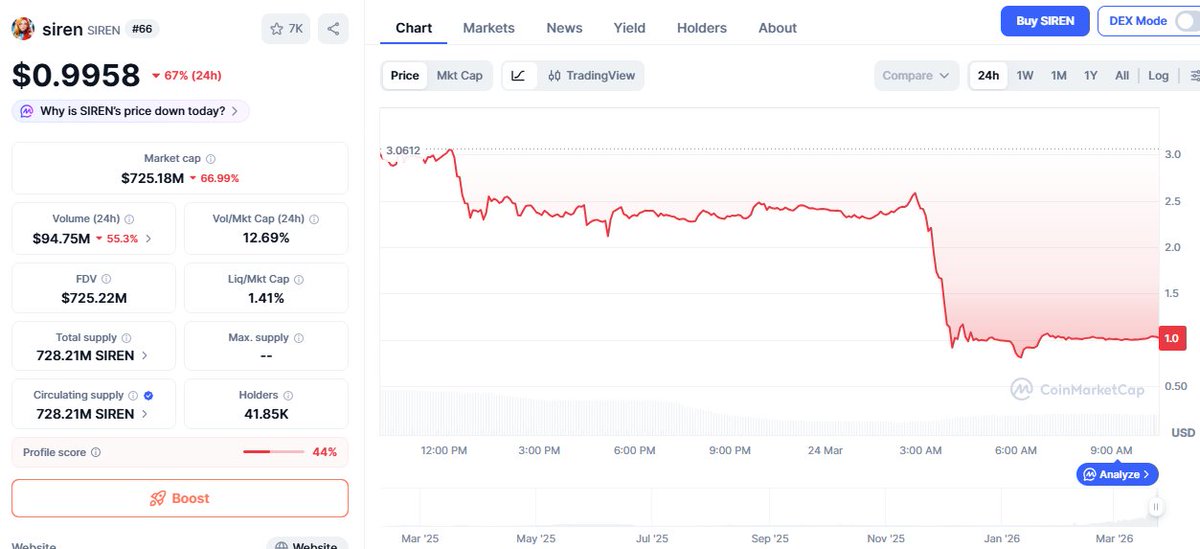 Exact cum menționam în ultimul video de pe canal,  vedem multe pump-uri artificiale în ultimele săptămâni și cea mai bună strategie e să stați cât mai departe de astfel de proiecte.

Siren înregistrează astăzi un dump de peste 60% după o creștere de 1200 de procente în ultima
