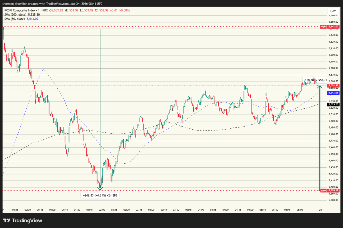 FroehlichThors1's tweet image. Retail is dumping and pumping the $KOSPI - driven by levered #ETFs. Eventually, the South Korean market will have a crash landing, once this risk asset bubble will call it a day.