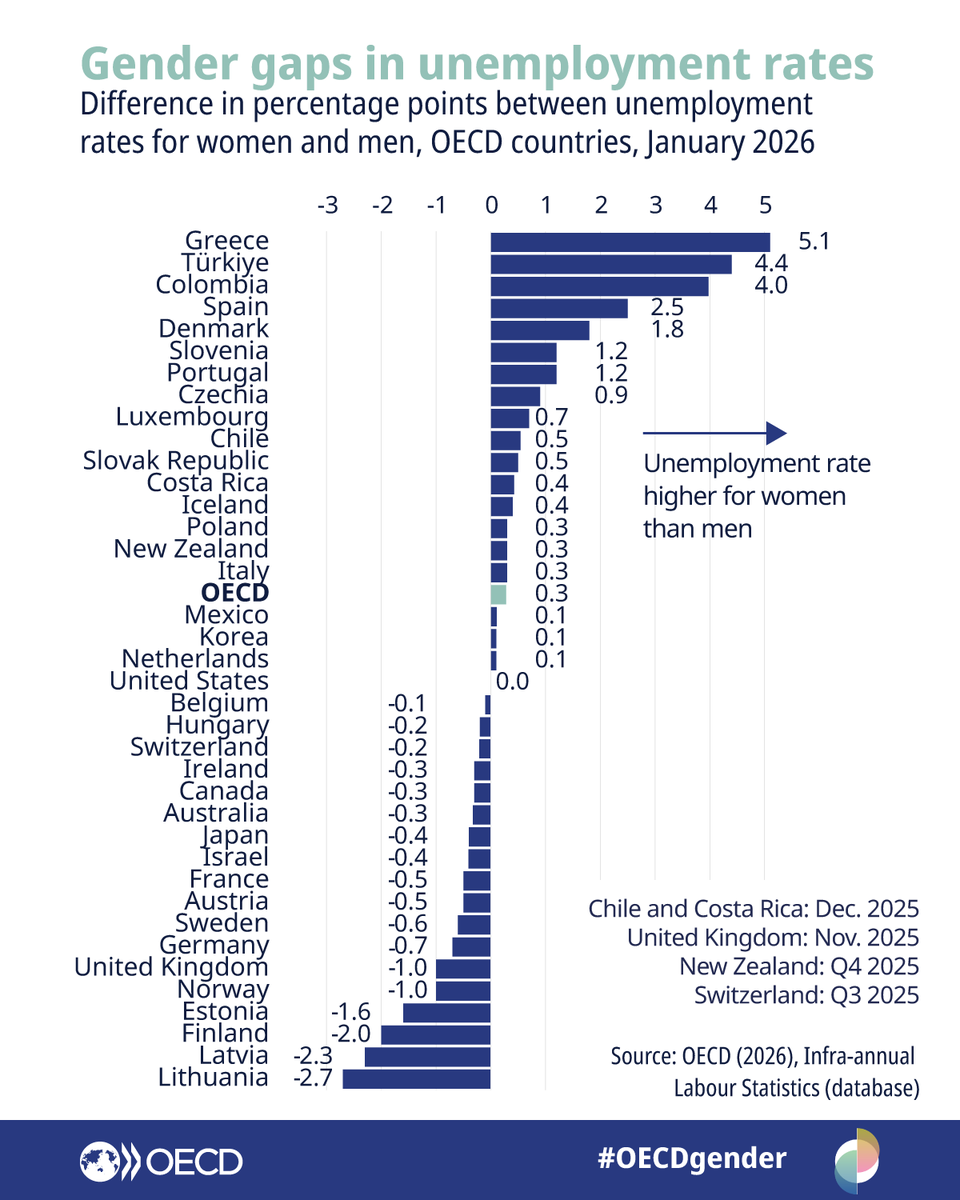OECD's tweet photo. In most #OECD countries, young women face higher unemployment rates than men.

The largest gender gaps with higher unemployment for young women were in Chile (25.6%), Costa Rica (25.3%), Spain (24.4%) and Italy (23.1%).

Learn more: https://t.co/wcG19Ie9Y1 | #OECDgender https://t.co/xh1SvNeNf2