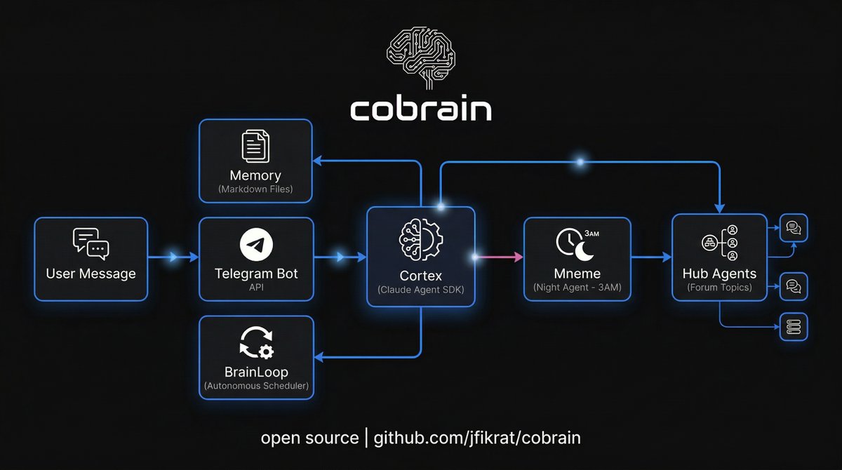 jfikrat's tweet photo. spent mass months building an AI assistant that actually remembers things and does stuff on its own. today it's open source.

cobrain is a self-hosted telegram bot powered by claude agent sdk. works with your claude code subscription, no separate api key needed.

what makes it different:

memory = markdown files. no vector db black box. you can literally cat your assistant's brain.

autonomous behaviors... reminders, proactive checks, and a night agent (mneme) that reorganizes your memory at 3am while you sleep.

multi-agent hub... spin up specialized agents in telegram forum topics. code, research, whatsapp, whatever you need. each with its own personality and tools.

customize everything by editing markdown files. zero code changes.

runs on your hardware. memory stays local.

https://t.co/z3pkjcYiUj
