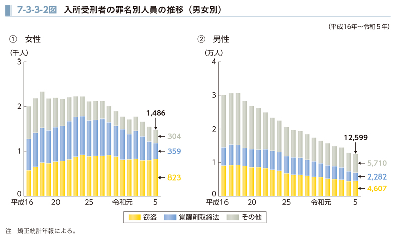 TeppeiKasai's tweet photo. 犯罪白書によると、2012年以降、日本で女性が刑務所に入所する一番の理由が窃盗（万引き）です（その次に覚せい剤取締法違反）。

専門家の間では、クレプトマニア（いわゆる窃盗依存症）や摂食障害が背景にあると考えられています。 https://t.co/SMPGz14YJ8