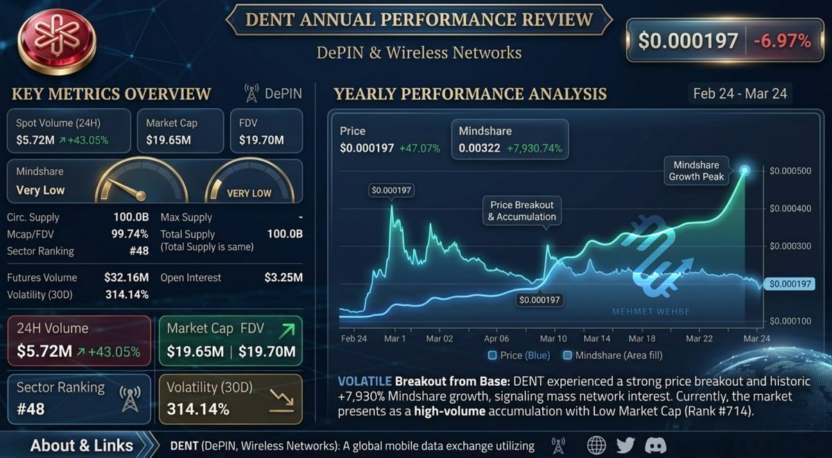 MWehbeCrypto's tweet image. 🌐 مستقبل الاتصالات يقوده قطاع الـ #DePIN!

تعد عملة #DENT أحد اللاعبين الأساسيين في ثورة الشبكات اللاسلكية اللامركزية. المشروع لا يقدم مجرد عملة، بل نظاماً متكاملاً لتبادل بيانات الهاتف المحمول عالمياً.

@dentcoin 

📊 نظرة على الأداء:

نمو هائل: شهدت العملة قفزة نوعية في