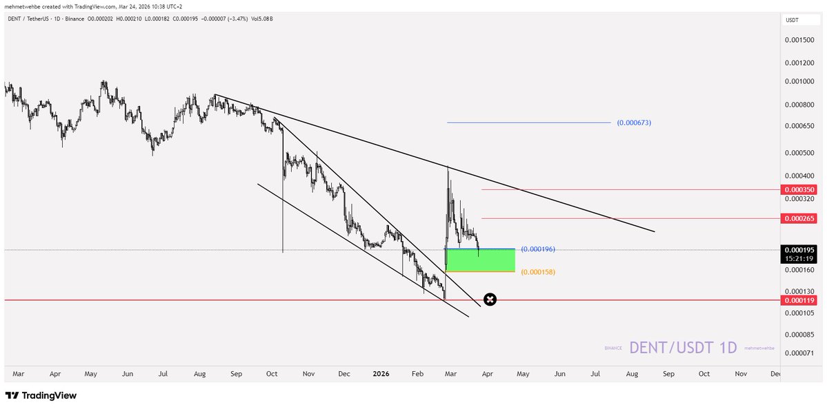 MWehbeCrypto's tweet image. 🌐 مستقبل الاتصالات يقوده قطاع الـ #DePIN!

تعد عملة #DENT أحد اللاعبين الأساسيين في ثورة الشبكات اللاسلكية اللامركزية. المشروع لا يقدم مجرد عملة، بل نظاماً متكاملاً لتبادل بيانات الهاتف المحمول عالمياً.

@dentcoin 

📊 نظرة على الأداء:

نمو هائل: شهدت العملة قفزة نوعية في