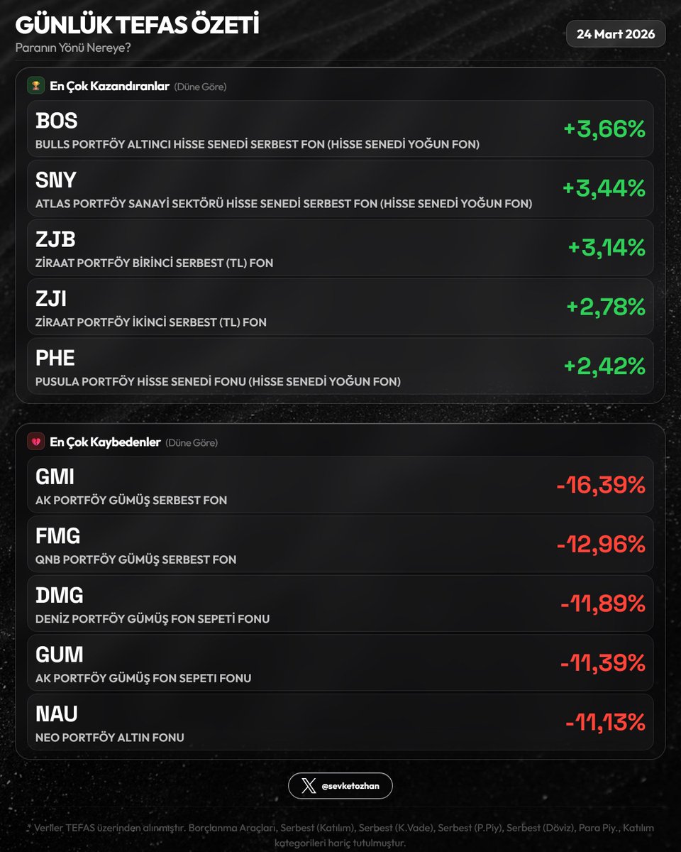 sevketozhan's tweet image. 📊 Günlük TEFAS Özeti — 24 Mart 2026

Resim 1
🏆 En Çok Kazandıranlar
  1. #BOS  +3,66%
  2. #SNY  +3,44%
  3. #ZJB  +3,14%

💔 En Çok Kaybedenler
  1. #GMI  -16,39%
  2. #FMG  -12,96%
  3. #DMG  -11,89%

Resim 2
🟢 En Fazla Giriş
  1. #TLY  +₺383.9M  (+0,48%)
  2. #DFI