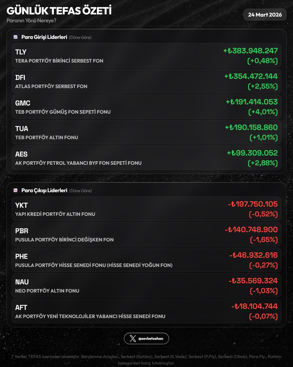 sevketozhan's tweet image. 📊 Günlük TEFAS Özeti — 24 Mart 2026

Resim 1
🏆 En Çok Kazandıranlar
  1. #BOS  +3,66%
  2. #SNY  +3,44%
  3. #ZJB  +3,14%

💔 En Çok Kaybedenler
  1. #GMI  -16,39%
  2. #FMG  -12,96%
  3. #DMG  -11,89%

Resim 2
🟢 En Fazla Giriş
  1. #TLY  +₺383.9M  (+0,48%)
  2. #DFI