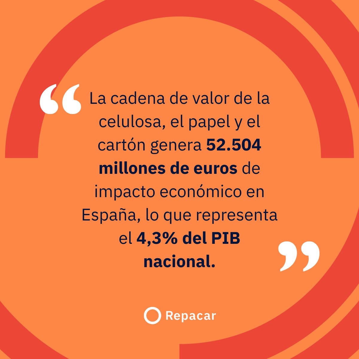 REPACAR's tweet photo. La cadena de valor de la celulosa, el #PapelYCartón genera 52.504 M€ de impacto económico en España (4,3% del PIB) y emplea a 457.500 personas. 📊🇪🇸

Un sector clave para la actividad industrial, el empleo y el desarrollo de la #EconomíaCircular. ♻️

#Repacar #Reciclaje https://t.co/sp7hjGmlDS