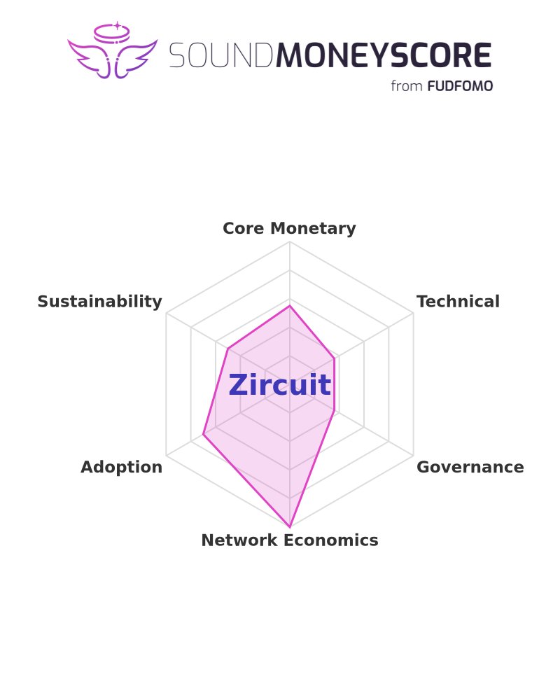 fudfomogroup's tweet image. 📊 Score of the Day: Zircuit

Sound Money Score: 50.0%

See the full breakdown: sms.fudfomo.co

#ZRC #Crypto #SoundMoneyScore