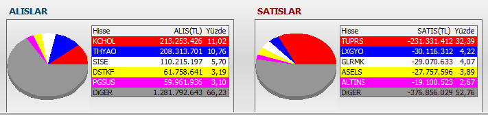 SerezFinans's tweet photo. ■ Anlık para girişi olan hisseler
■ #BIST100 alıcı-satıcı analizi
En büyük alıcı İş Yatırım’ın aldığı ve sattığı ilk 5 hisse
🟢 #KCHOL #THYAO #SISE #DSTKF #PGSUS
🔴 #TUPRS #LKGYO #GLRMK #ASELS #ALTINS https://t.co/ZywUjnHlzV