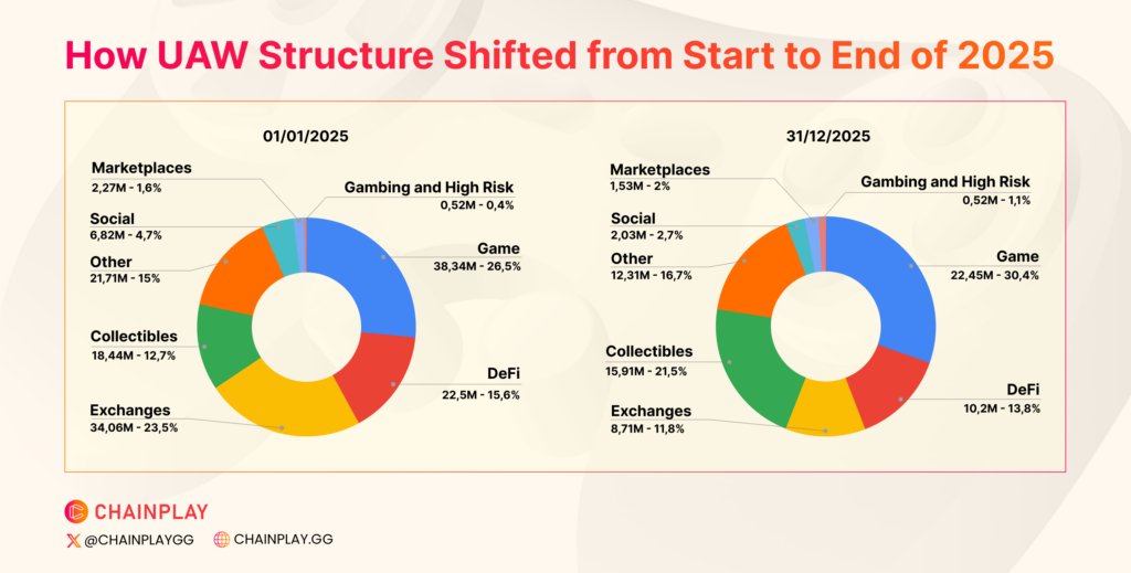 age_of_mars's tweet photo. - By the end of 2025,  GameFi is the category that has the highest Dapps UAW (22,45M)

- GameFi remain the the highest Dapps UAW category throughout the year

- Gaming remains the largest UAW category by share, but its user base still shrank sharply over 2025 (around −40% gain) https://t.co/PsRQkC4HHd