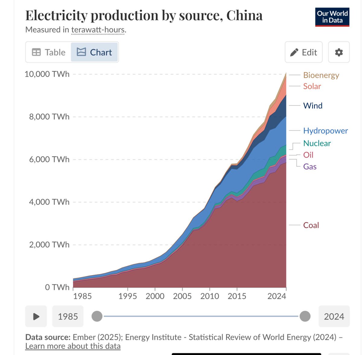 <a href="/JordanEVGuy/">Jordan - The EV Guy</a> In China.
EVs are powered by coal.

RE