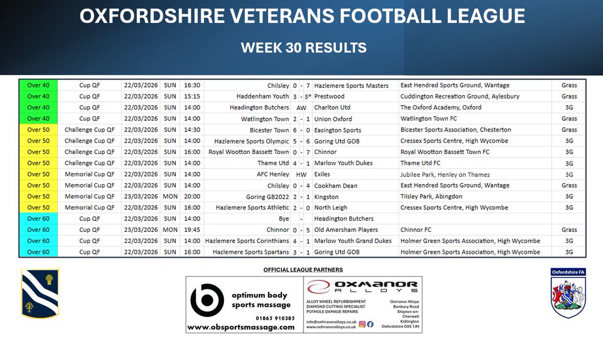 Oxfordshire Veterans Football tweet media