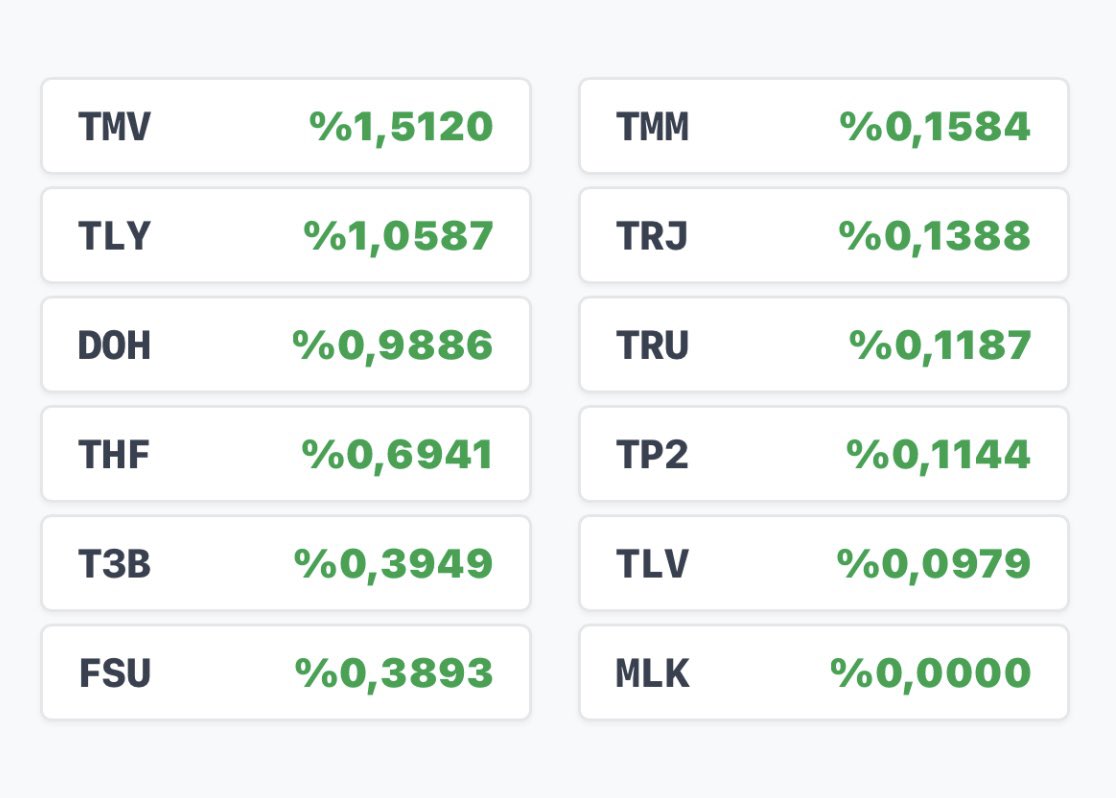 fonhunter's tweet image. Tera Portföy Fonlarının Günlük Getirileri #T3B #DOH #THF #FSU #TLY #TMV #TMM #TRU #TP2 #TRJ #TLV #MLK