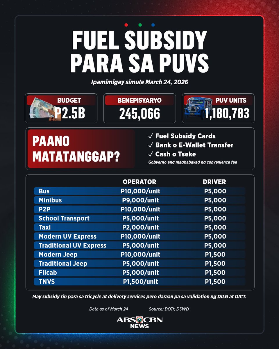 ABSCBNNews's tweet photo. FUEL SUBSIDY PARA SA PUV: SINO AT PAANO MAKUKUHA?

Inumpisahan ngayong Martes, March 24, 2026 ang pamamahagi ng fuel subsidy para sa drivers at operators ng mga pampublikong sasakyan.

Maaari itong makuha sa pamamagitan ng fuel subsidy cards, bank o e-wallet transfer, o bilang cash o tseke.
 
Iba pang detalye: https://t.co/TEHVEvTdLR