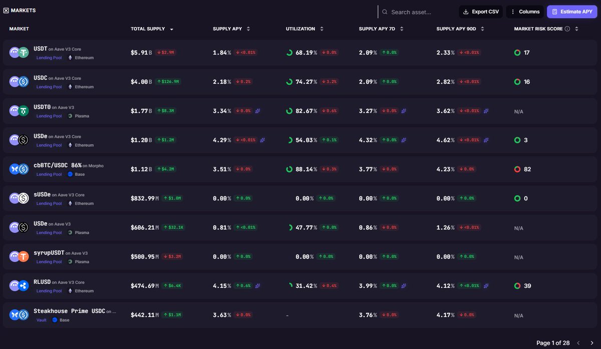 MarkoStemberger's tweet photo. Crypto onchain lending markets are still highly inefficient, or there are behind the scene incentives for the privileged users

Sky Savings Rate had outperformed RFR over time, offers largest liquidity and is well diversified https://t.co/ADUThmiv7Y