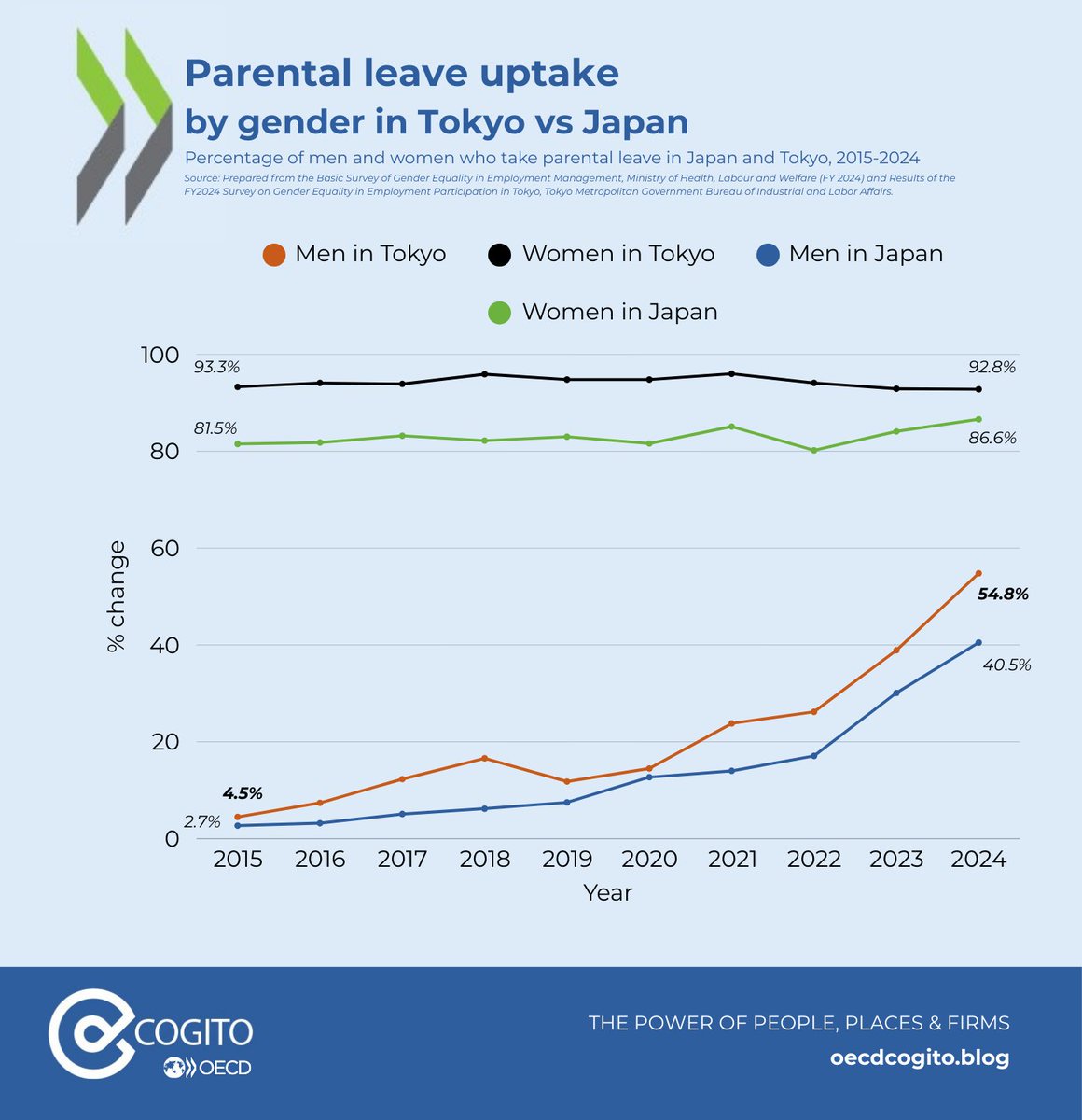 OECD SMEs, Regions, Cities & Tourism tweet media