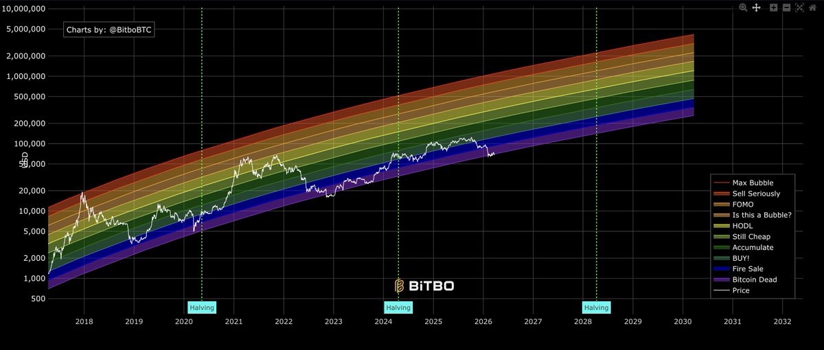 $BTC ist „mal wieder“ tot – zumindest laut Schlagzeilen.

Zeit, nachzukaufen?

Frage für einen Freund. 😉