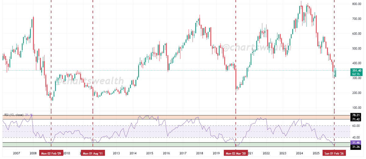 chartswealth's tweet image. CNXSMALLCAP/GOLD
(Monthly Ratio Chart)
#cnxsmallcap #niftysmallcap
@shivaji_1983 @nsfidai @entrepreneur987 @nooreshtech
