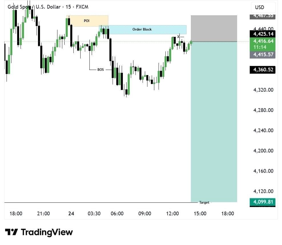 micshots1's tweet photo. #XAUUSD SELL Signal 📉 Entry: 4415 – 4420 Stop Loss: Above Recent High  Targets: 4360 • 4300 • 4100  Bearish Setup Forming from Order Block &amp; POI.  Manage Risk &amp; Follow Proper Risk Management.  Stay Tuned For Updates. https://t.co/828Vj9drNU