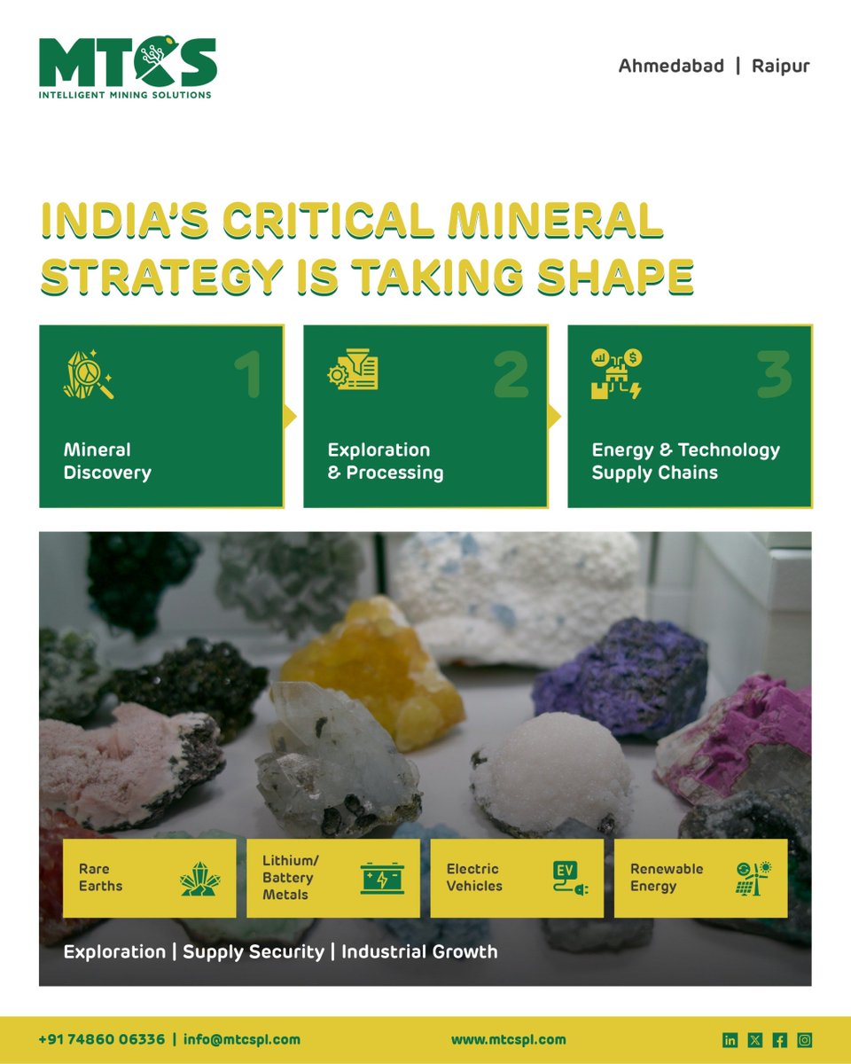 mtcspl's tweet photo. India is strengthening its critical minerals strategy through exploration, private participation, and global partnerships to reduce import dependence and secure future energy supply chains creating new industry opportunities. #CriticalMinerals #EnergyTransition #IndiaMining https://t.co/KUvpFJNOt7