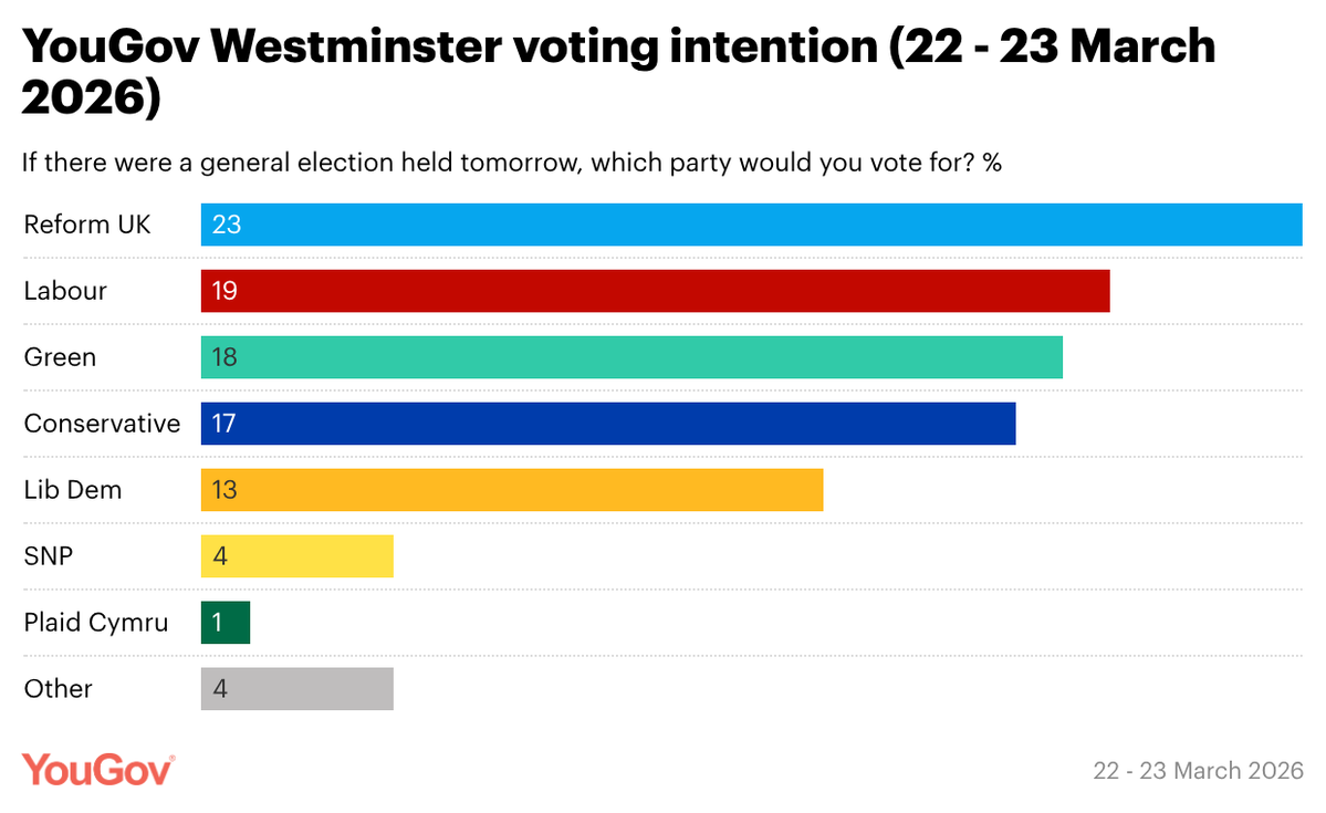 YouGov tweet media