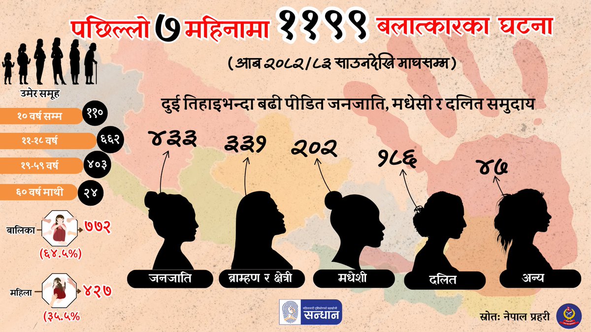 नेपाल प्रहरीमा चालु आबको साउनदेखि माघसम्ममा करिब १२०० बलात्कारका घटना भएकाे छ । यो भनेको एक महिनामा करिब १७१ हो ।  बलात्कारमा पर्ने मध्ये १८ वर्षमुनिका बालिका/किशोरी करिब ६५ प्रतिशत रहेका छन् । जातिगत आधारमा जनजातिको सङ्ख्या सबैभन्दा बढी छ ।
#Sandhaann #Tsk #Nepal #Nepalpolice