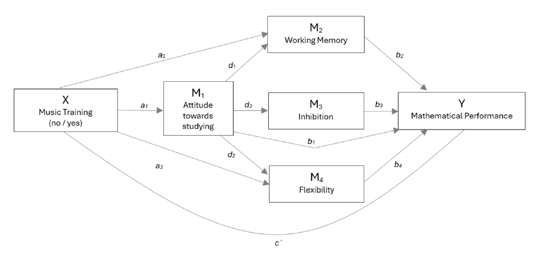 MartinKatya's tweet photo. 📢 New paper out in @SpringerNature 🎹🧠
How does #MusicTraining boost mathematical performance?
Our latest research suggests it’s mediated by 
emotional adaptability and cognitive regulation:
https://t.co/3bvbqT2usg
#EmotionalIntelligence #ExecutiveFunction #Neuroeducation https://t.co/oK2QIRECXX